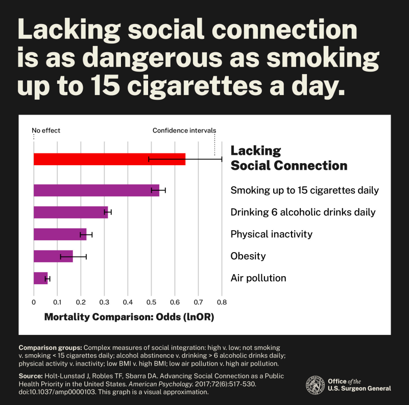 Loneliness is as bad for your health as smoking 15 cigarettes a day